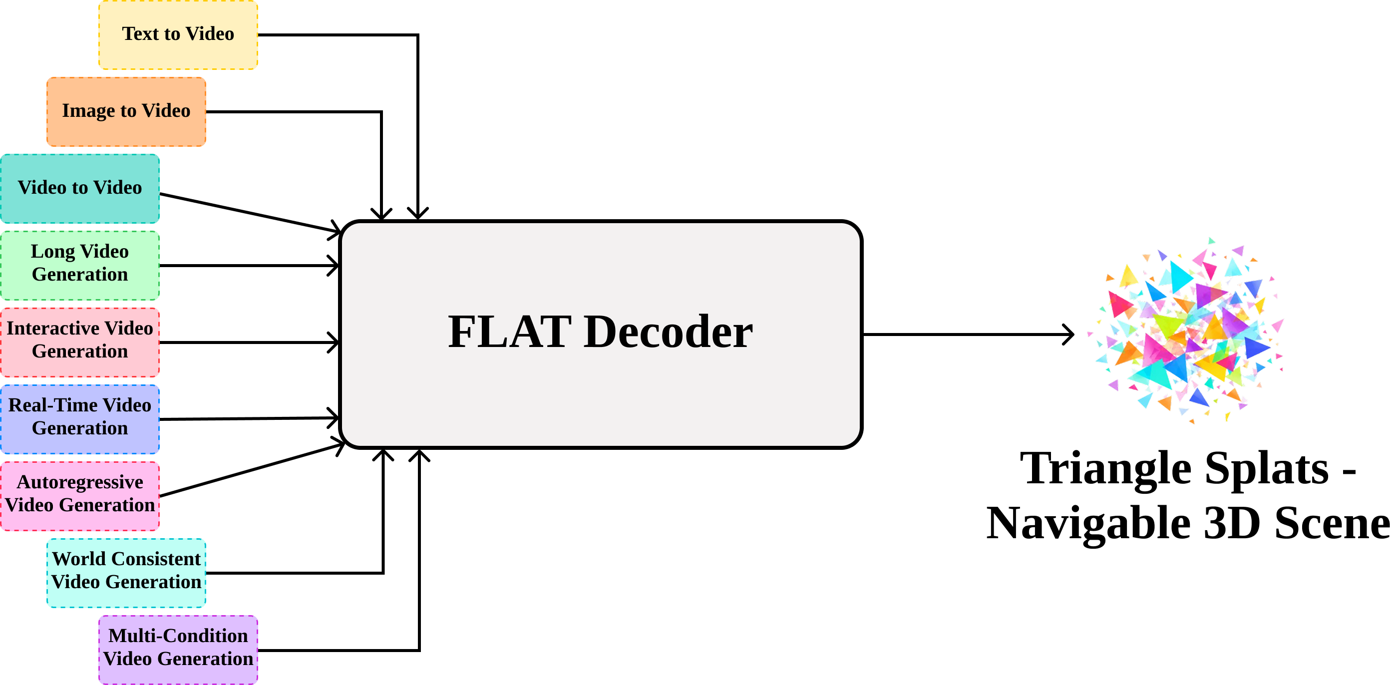 Flexible FLAT pipeline showing many Wan-2.1 generation modes feeding a shared FLAT latent scene decoder